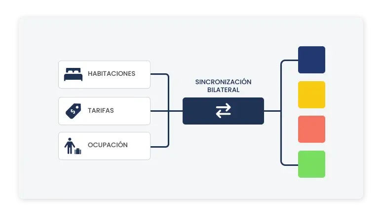 Channel manager - Gueest